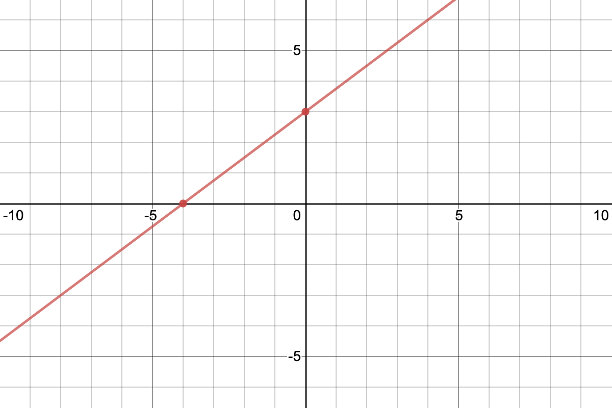 Graphing Lines